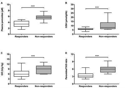 Oxidative Stress Parameters Can Predict the Response to Erythropoiesis-Stimulating Agents in Myelodysplastic Syndrome Patients